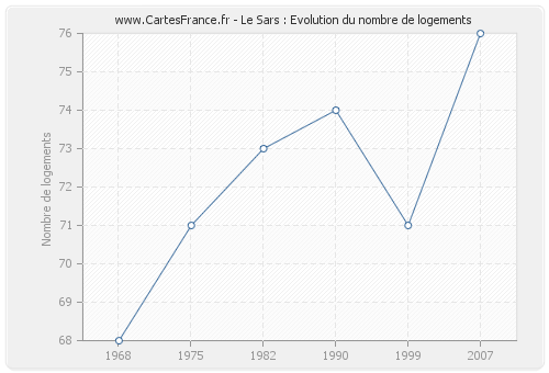 Le Sars : Evolution du nombre de logements